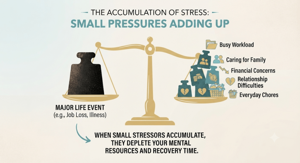Infographic showing a balance scale where a pile of small weights labelled "Busy Workload," "Caring for Family," "Financial Concerns," "Relationship Difficulties," and "Everyday Chores" outweighs a single large weight labelled "Major Life Event." Text below states: "When small stressors accumulate, they deplete your mental resources and recovery time."